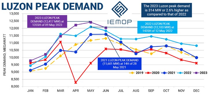 (Image: IEMOP Market Operations Highlights, June 2023)