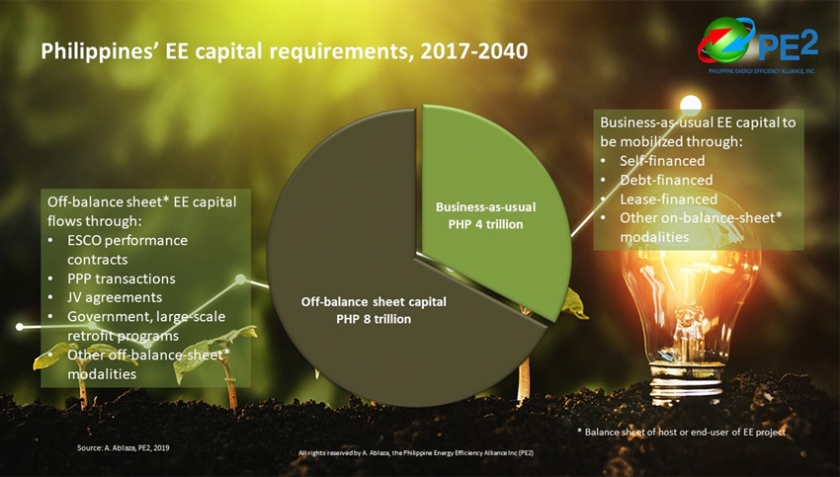 A screenshot from a recent PE2 presentation before legislative staff shows the country’s PHP 12 trillion (USD 243 billion) capital requirements for energy efficiency through 2040. (Image: PE2)